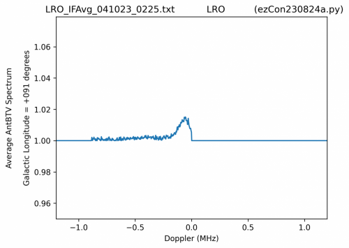 ezCon690gLonDegP180 271ByFreqBinAvg