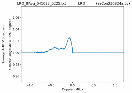ezCon690gLonDegP180 277ByFreqBinAvg