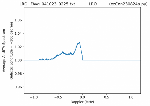 ezCon690gLonDegP180 280ByFreqBinAvg